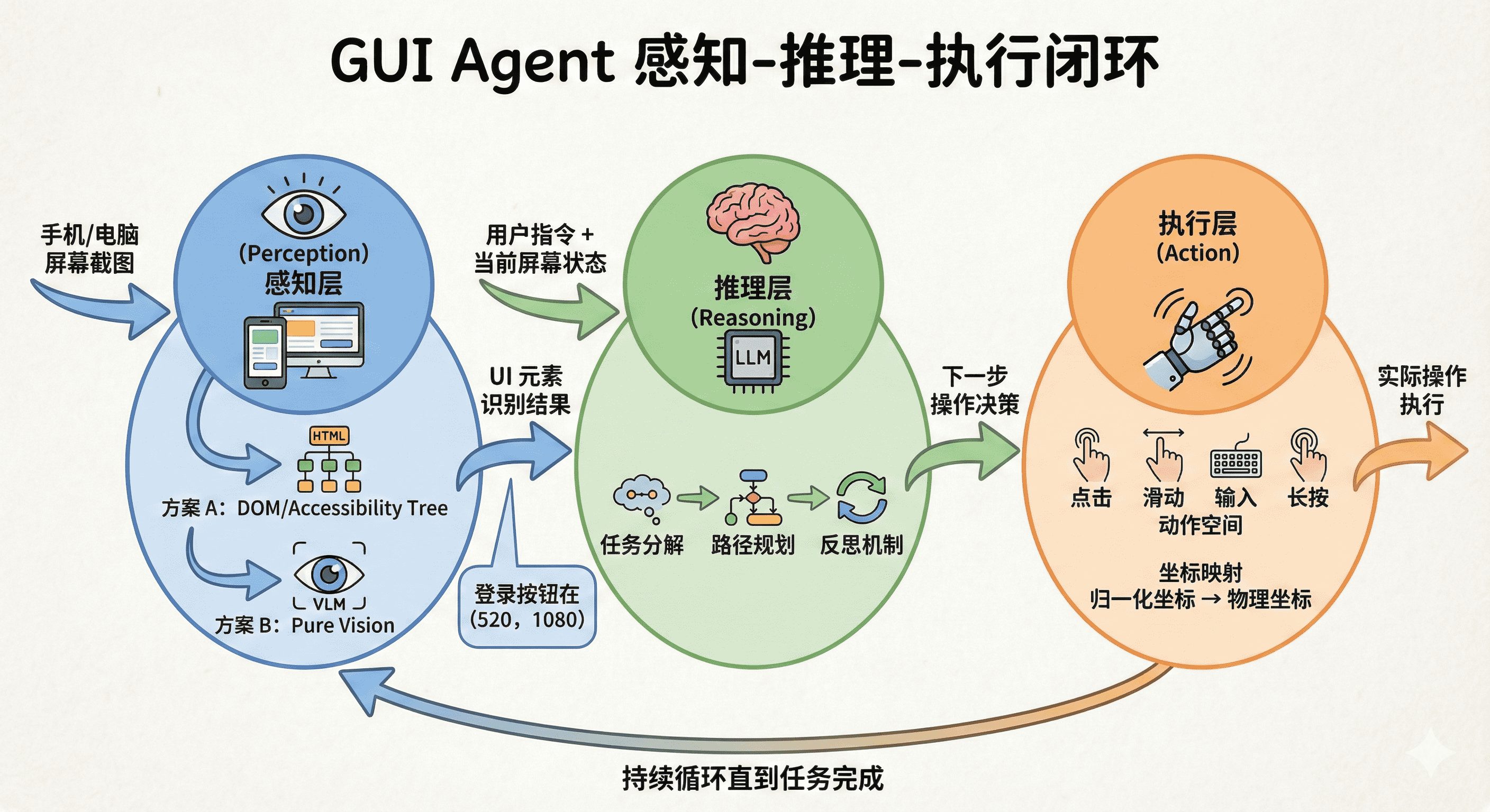 GUI Agent 三层架构