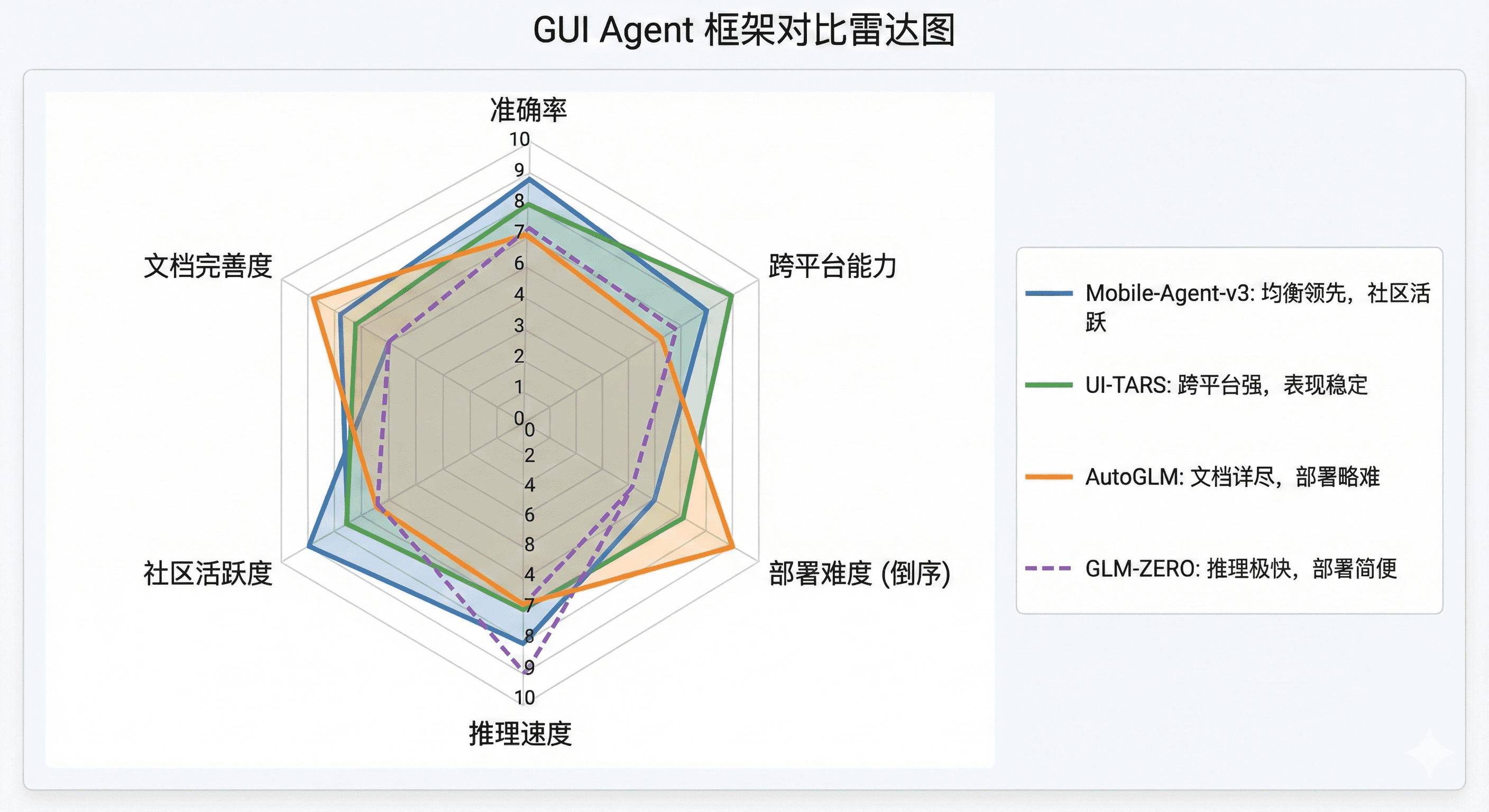 主流GUI Agent框架对比