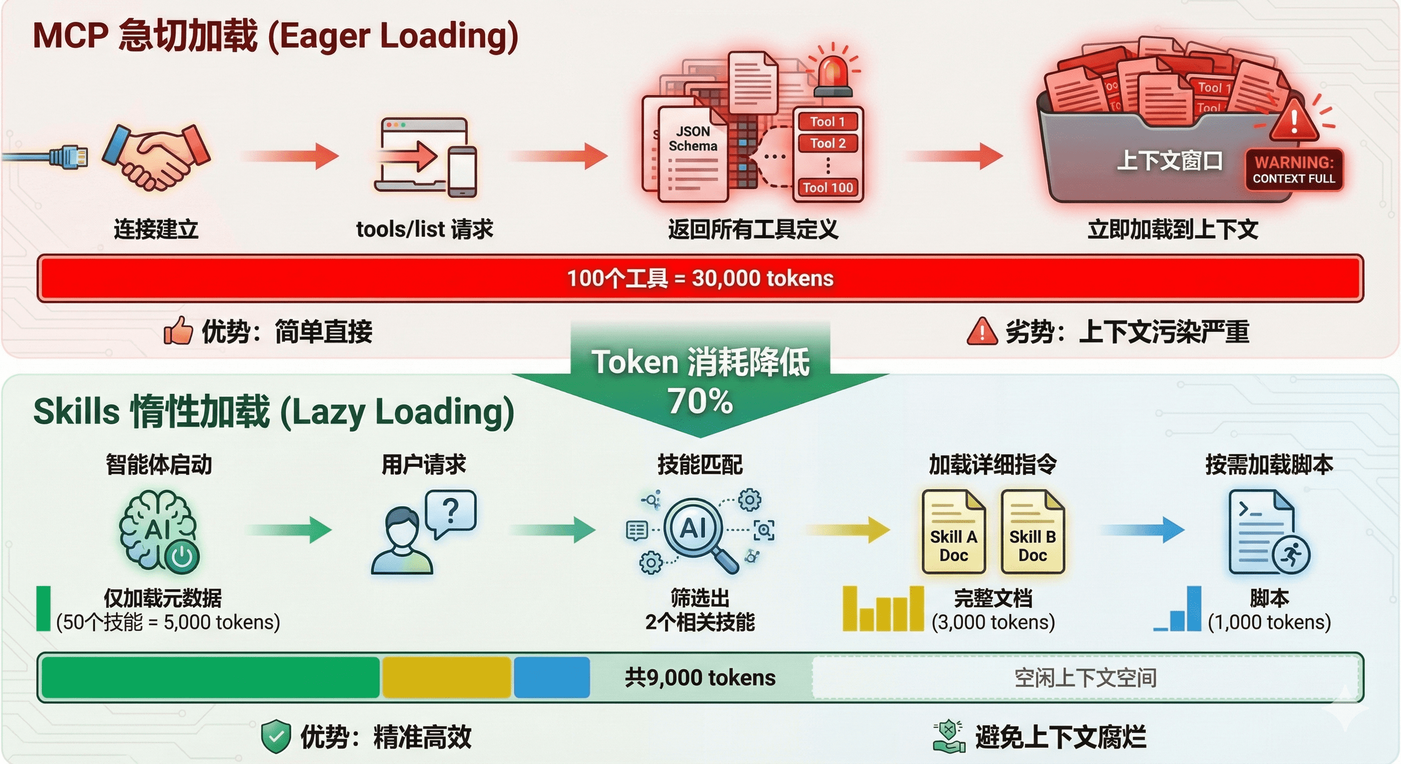 MCP急切加载 vs Skills惰性加载