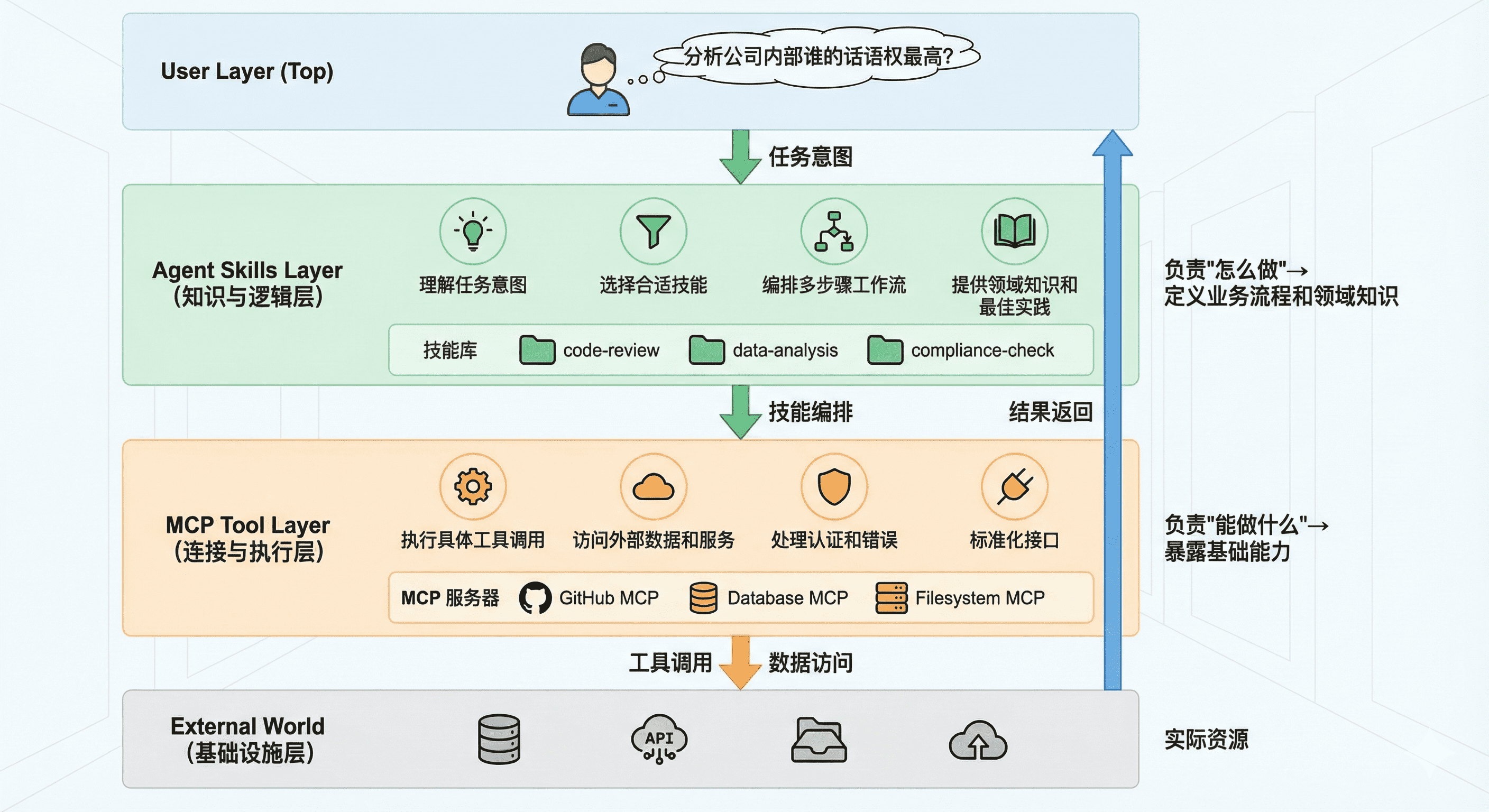 Skills + MCP 混合架构